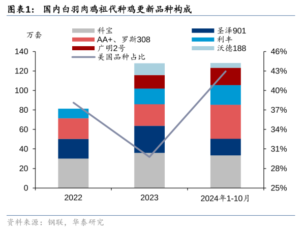 线上股票配资平台 华泰证券：海外引种或受阻 看好白羽鸡产业链盈利明显好转