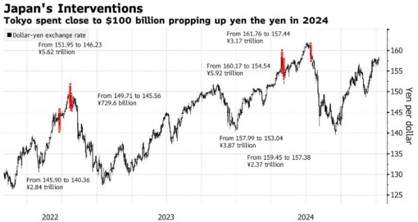 网络炒股杠杆 日元触及6个月低点 日本官方发出干预警告